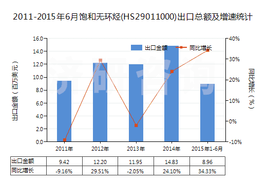 2011-2015年6月飽和無(wú)環(huán)烴(HS29011000)出口總額及增速統(tǒng)計(jì)